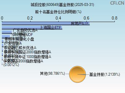 600649基金持仓图