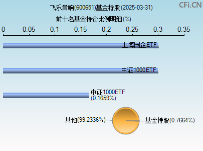 600651基金持仓图
