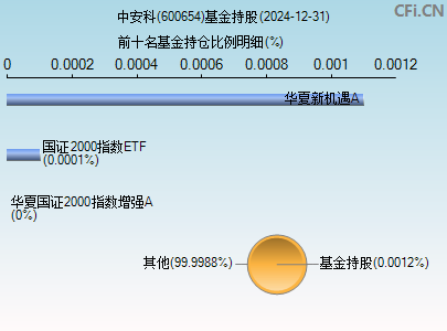 600654基金持仓图