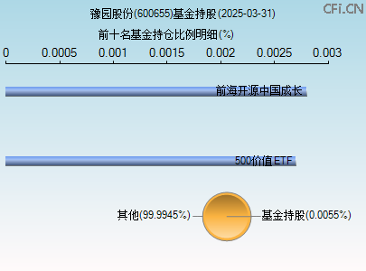 600655基金持仓图