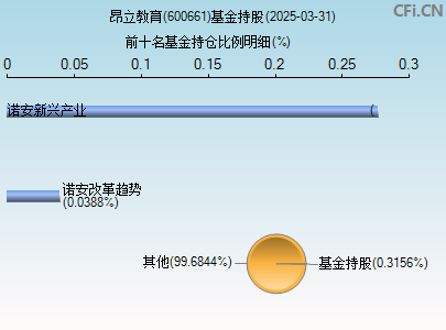 600661基金持仓图