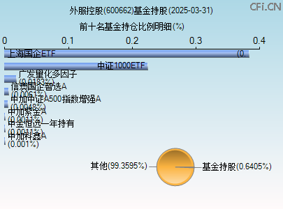 600662基金持仓图