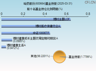 600664基金持仓图