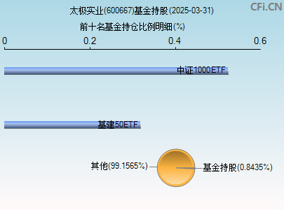 600667基金持仓图