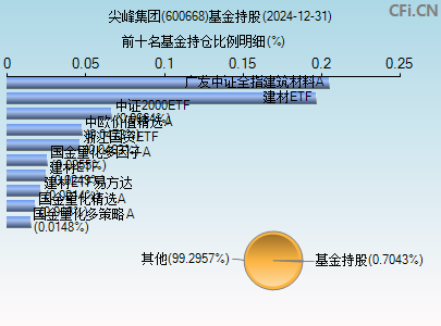 600668基金持仓图