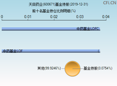 600671基金持仓图