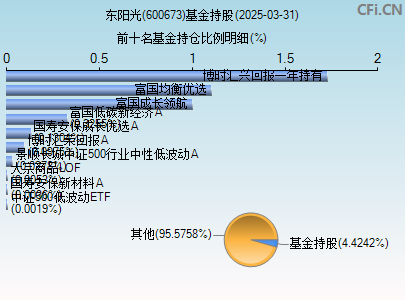 600673基金持仓图