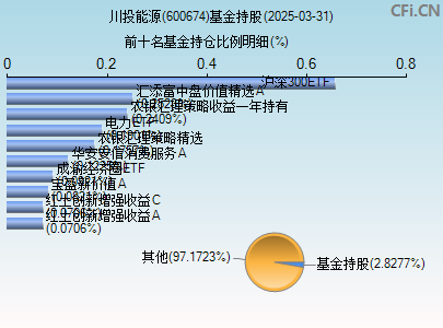 600674基金持仓图