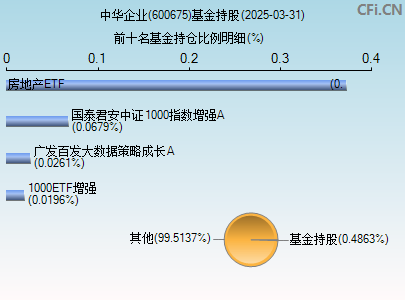 600675基金持仓图
