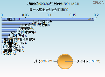 600676基金持仓图