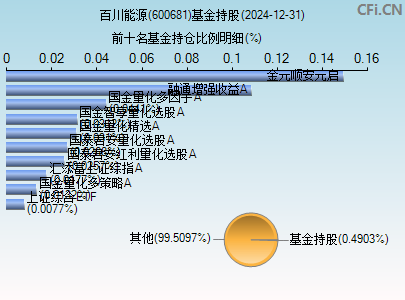 600681基金持仓图