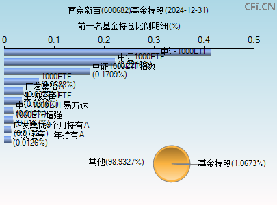 600682基金持仓图