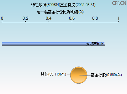 600684基金持仓图