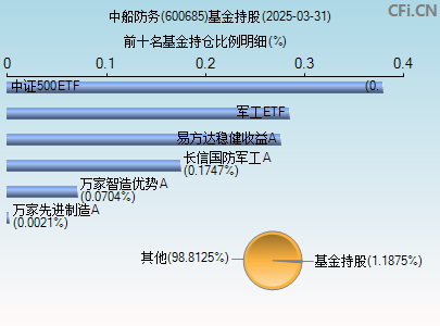 600685基金持仓图