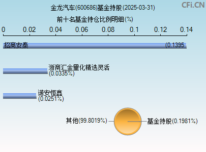 600686基金持仓图