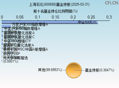 600688基金持仓图