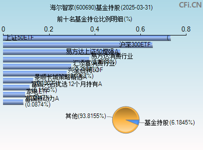 600690基金持仓图