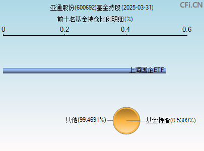 600692基金持仓图