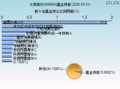 600694基金持仓图