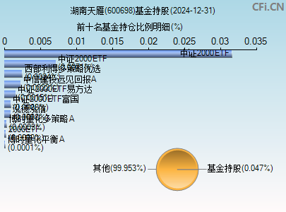 600698基金持仓图