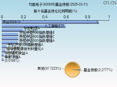 600699基金持仓图