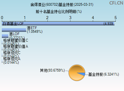 600702基金持仓图