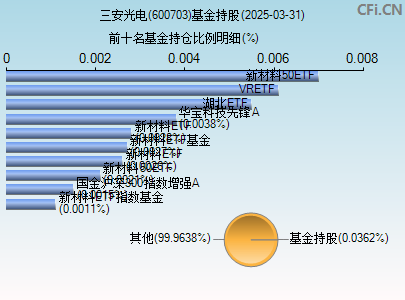 600703基金持仓图