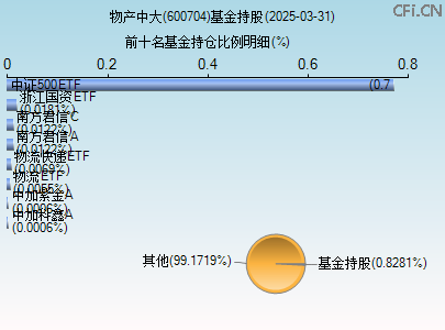 600704基金持仓图