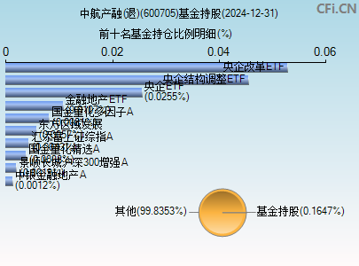 600705基金持仓图