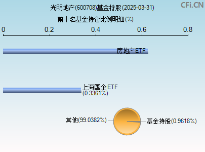 600708基金持仓图