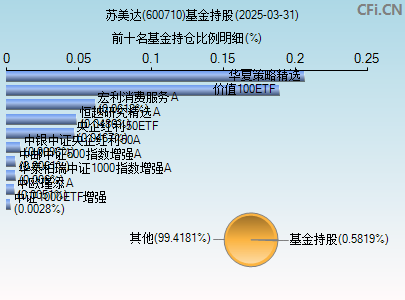 600710基金持仓图