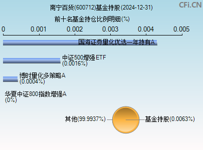 600712基金持仓图