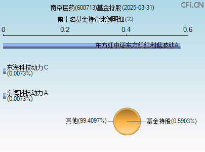 600713基金持仓图