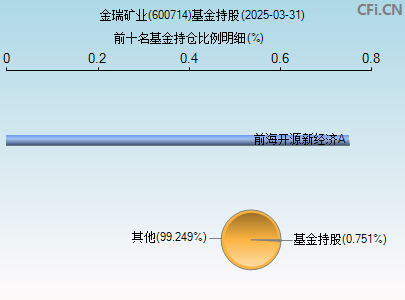 600714基金持仓图