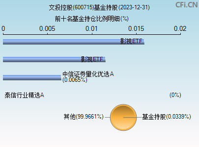 600715基金持仓图