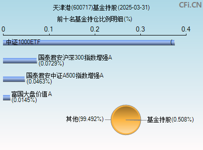 600717基金持仓图