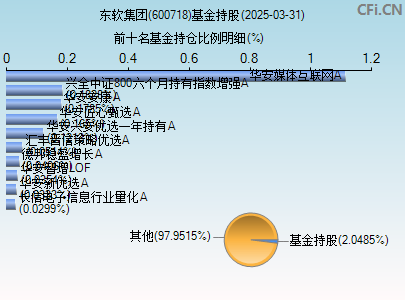 600718基金持仓图