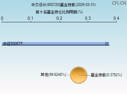 600720基金持仓图