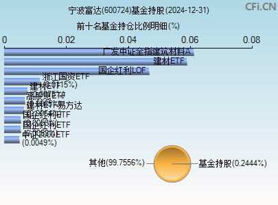 600724基金持仓图
