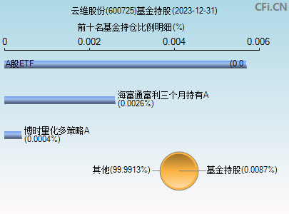 600725基金持仓图