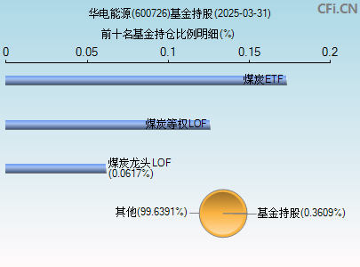 600726基金持仓图