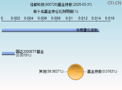 600728基金持仓图