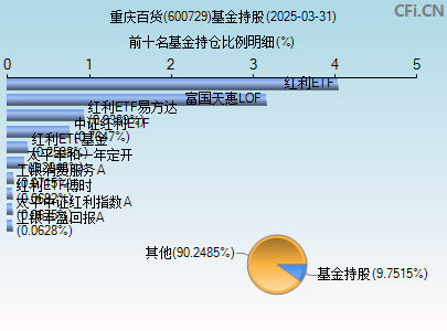 600729基金持仓图