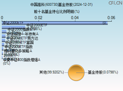 600730基金持仓图