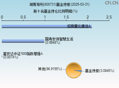 600731基金持仓图