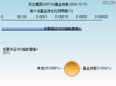 600734基金持仓图