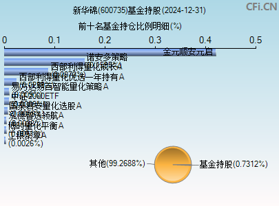 600735基金持仓图