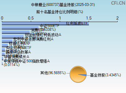 600737基金持仓图