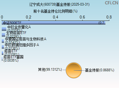 600739基金持仓图