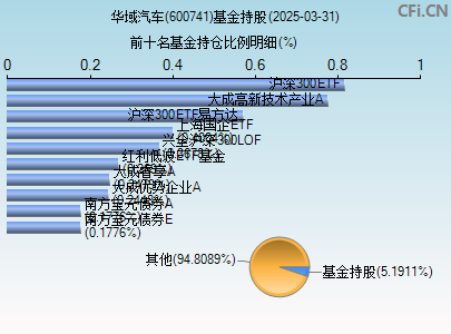 600741基金持仓图